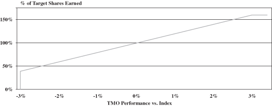 (PERFORMANCE GRAPH)